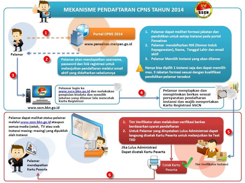 Mekanisme Tata Cara Pendaftaran CPNS 2014 Online