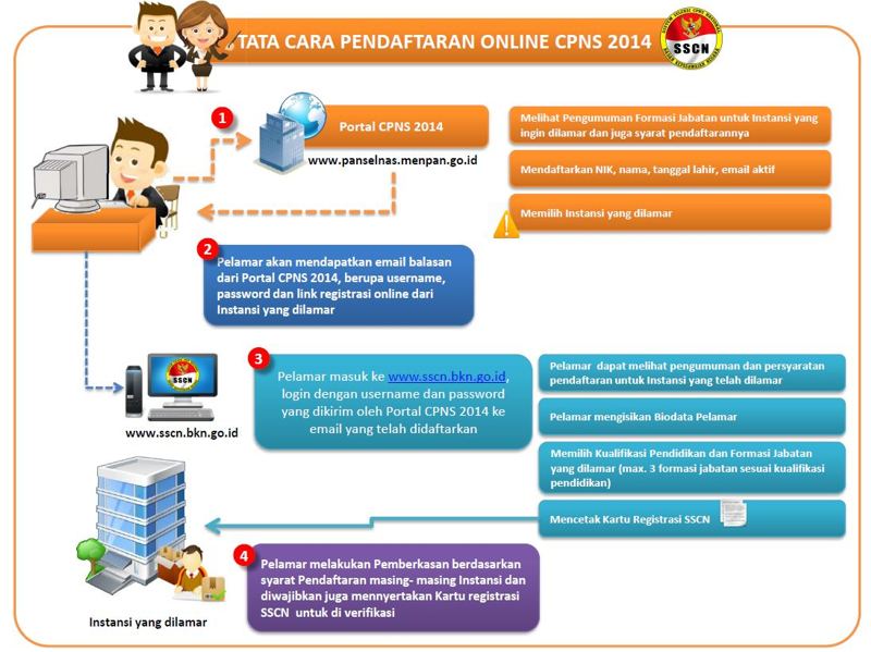 Tata Cara Pendaftaran CPNS 2014 Online